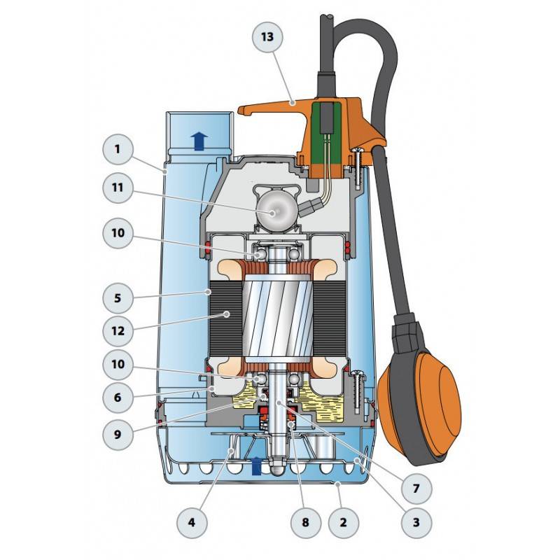 Pompe de relevage Pedrollo RXm2 0,37 kW jusqu'à 13,2 m3/h monophasé 220V - Image 5