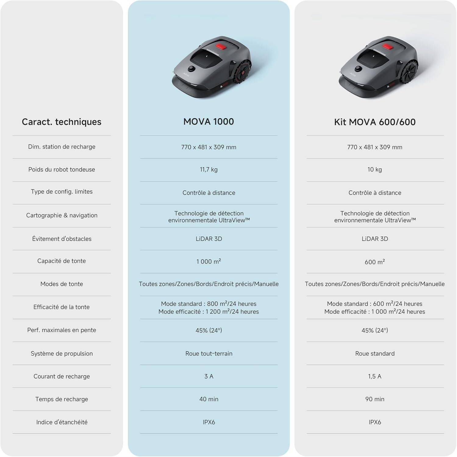 MOVA 1000 Robot Tondeuse UltraView™, 1000 m², Évitement Intelligent, Station de Charge Sans Fil, Grandes Surfaces - Image 5