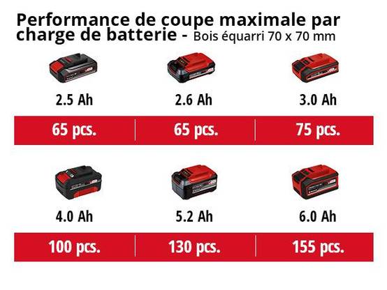 Einhell - Ebrancheur télescopique sans fil GC- LC 18/20 Li T - sans batterie Einhell - Image 5