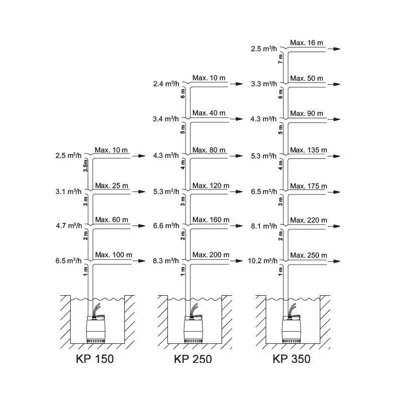 Pompe de relevage vide cave Grundfos UNILIFTKP250A1 0,48 KW fixe ou mobile - Monophasé 220V - Jusqu'à 10M3/H - Eau usée - Usage domestique ou industri - Image 4