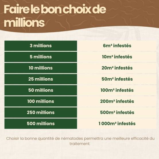 Achat Nature - achatnature - Nématodes HB contre vers blancs et hannetons - 50 millions - 100 m² - Image 7