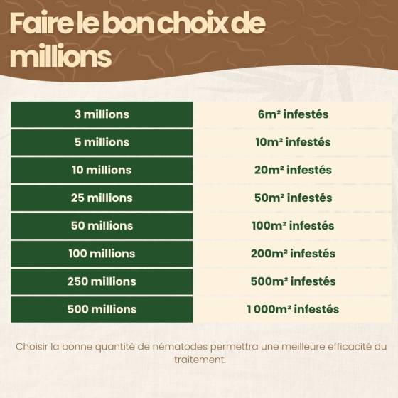 Achat Nature - achatnature - Nématodes HB contre vers blancs et hannetons - 50 millions - 100 m² - Image 7