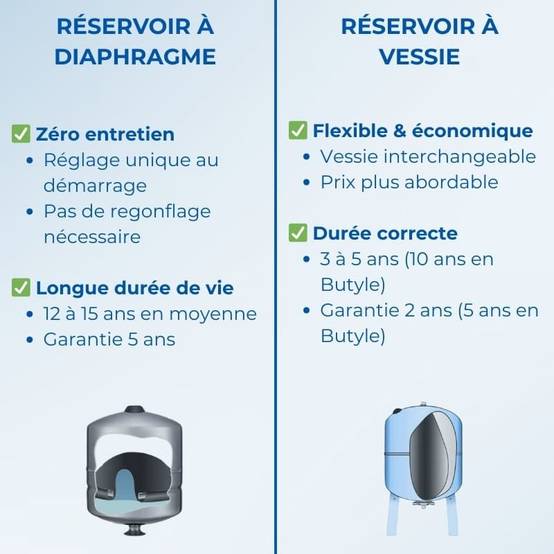 Réservoir à vessie 24L sphérique VAREM - 8 bars - Image 3