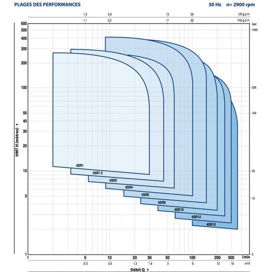 Pompe immergée 4" Pedrollo 4SR4m9PD 0,75 kW jusqu'à 6 m3/h - Moteur bain d'huile 4PD monophasé 220V - Image 2