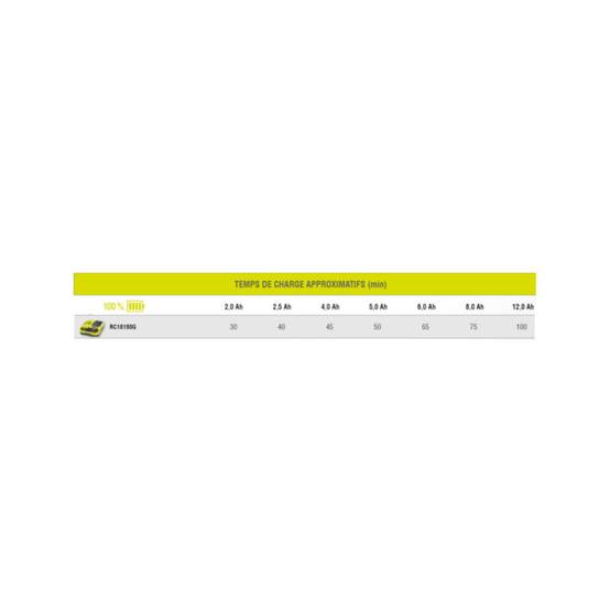 Ryobi - Chargeur intelligent ultra rapide RYOBI 18V One+ - 4,0Ah et 8.0Ah - RC18180G - Image 2