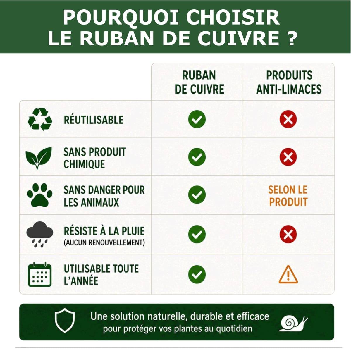 Tout pour les nuisibles - 20 Rubans de Cuivre Anti-Limaces et Escargots SOLU'LIMACES – Barrière Physique Adhésive pour Potager, Jardinières, Pots et Bacs de Culture -4mx3cm - Image 4