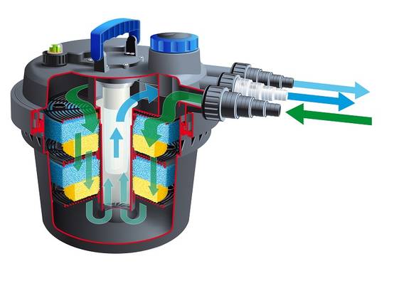 Ubbink - Filtration sous pression pour bassin de jardin Biopressure II 3000 PlusSet - Ubbink - Image 3