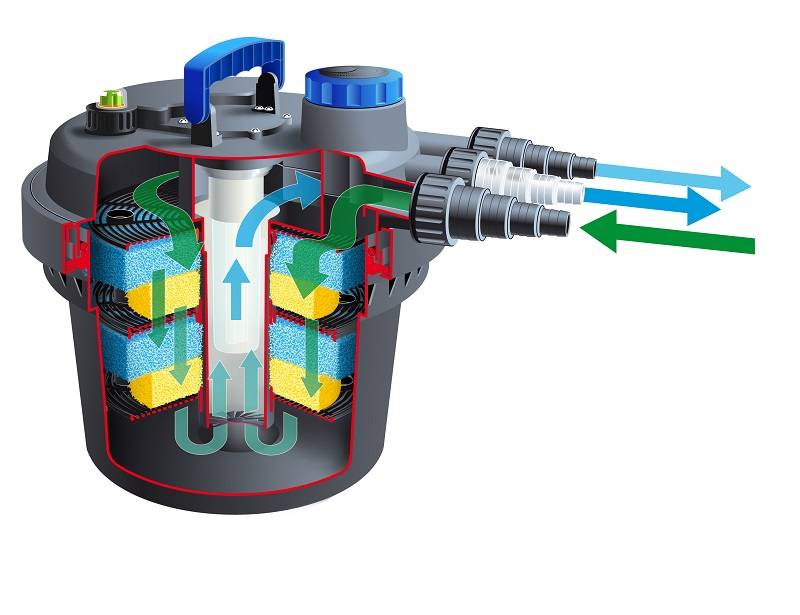 Ubbink - Filtration sous pression pour bassin de jardin Biopressure II 3000 PlusSet - Ubbink - Image 3
