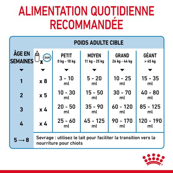 Royal Canin - Lait pour chiot Aliment 2kg - ROYAL CANIN - Image 9