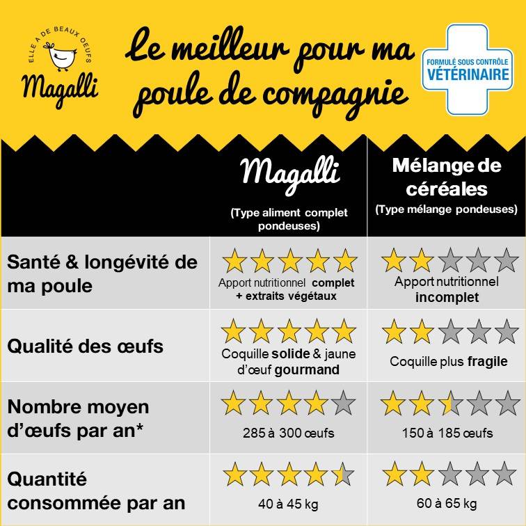 Magalli - Aliment Complet Poule Santé+ – MAGALLI - Image 4