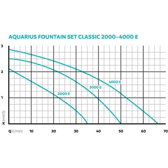 Oase - Pompe de bassin Aquarius Fountain Set Classic 3000 L/H - Oase - Image 2