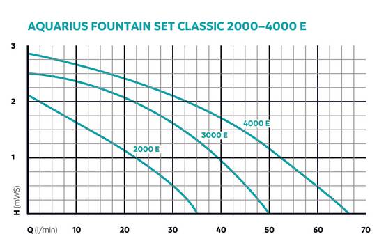 Oase - Pompe de bassin Aquarius Fountain Set Classic 3000 L/H - Oase - Image 4